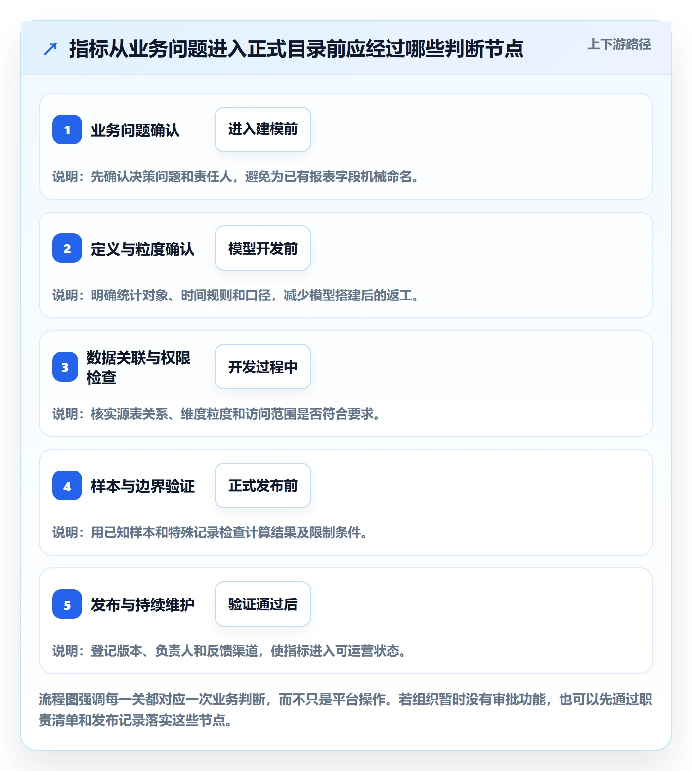 bi 平台配置指南：指标建模需要哪些精细化运营设置