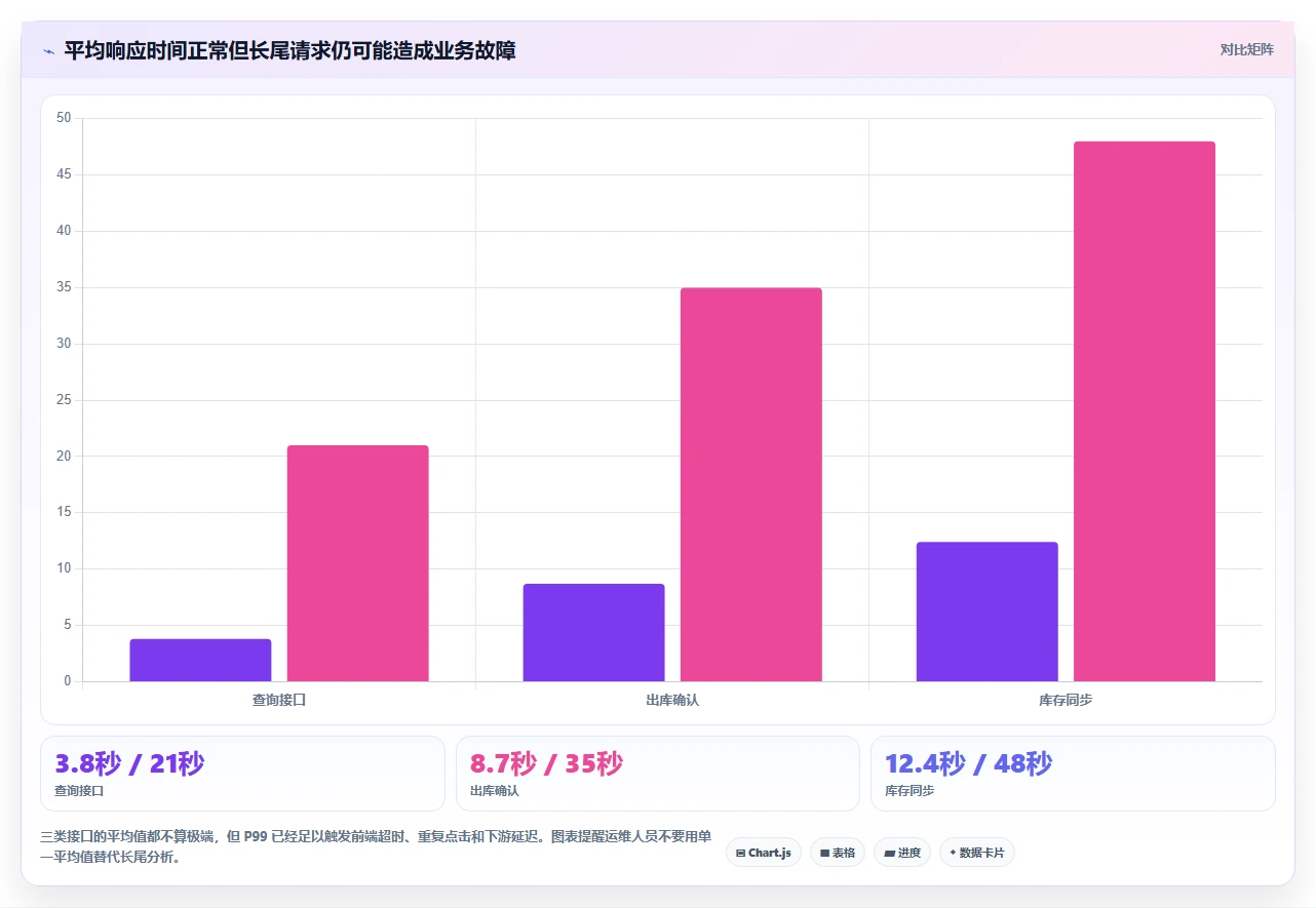 数据库存：运维团队常见问题汇总：性能优化与账实不一致一次讲清