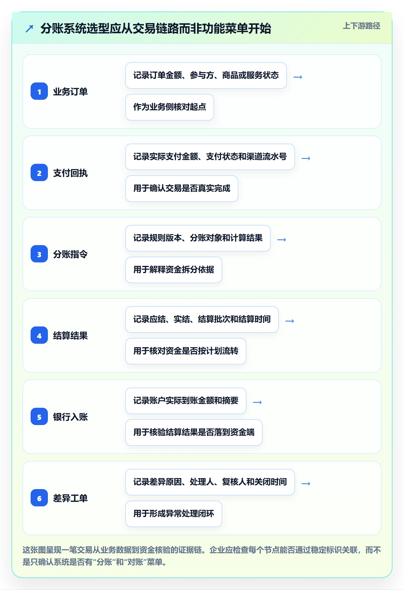 分账系统怎么选？对账管理相关的增长策略判断标准