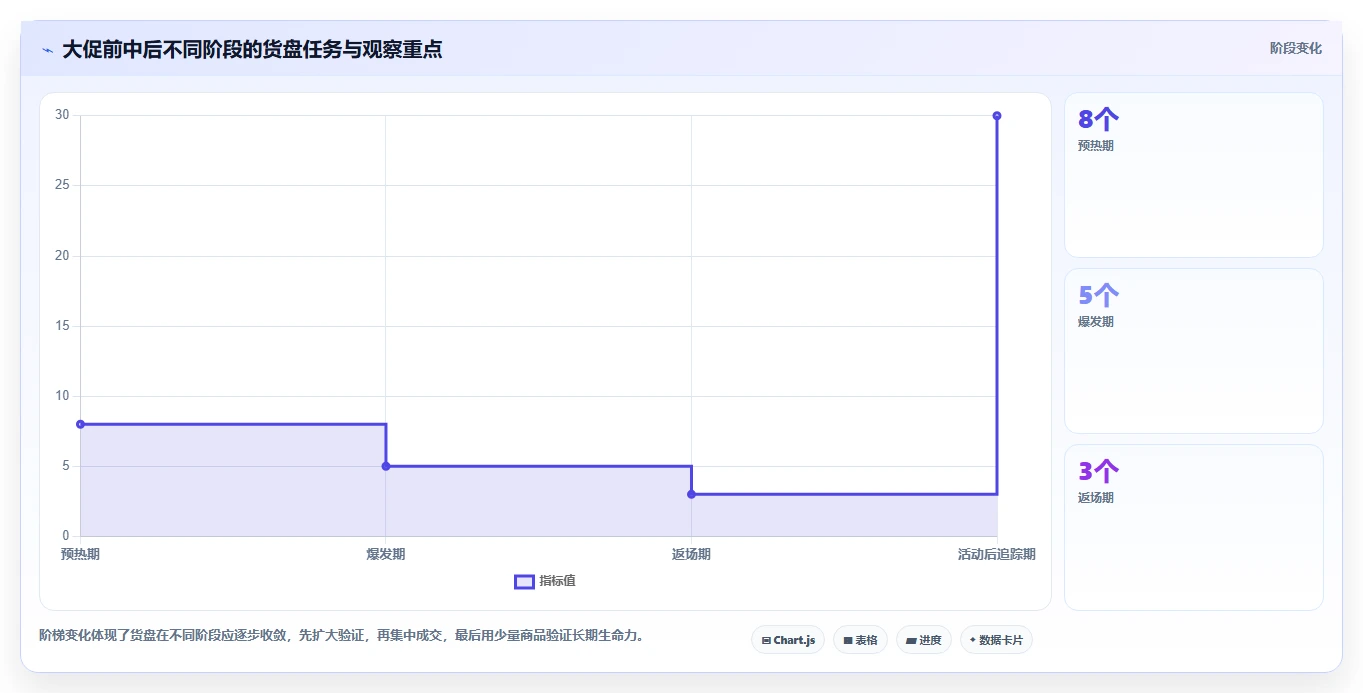 直播数据复盘：品牌商家年度规划：大促直播怎样持续改善重构货盘组合