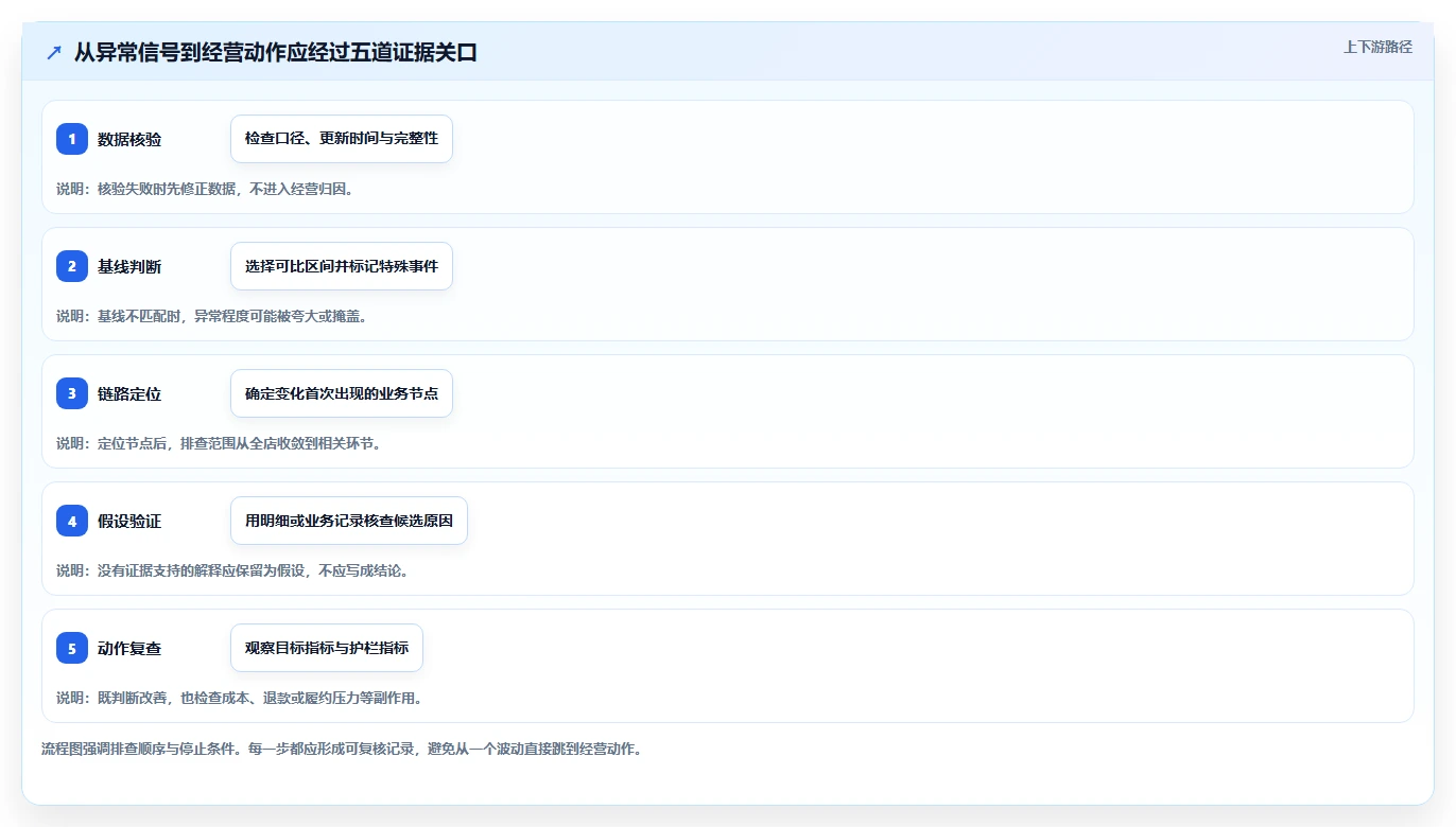 运营数据能力清单：中小商家需要覆盖哪些异常诊断事项