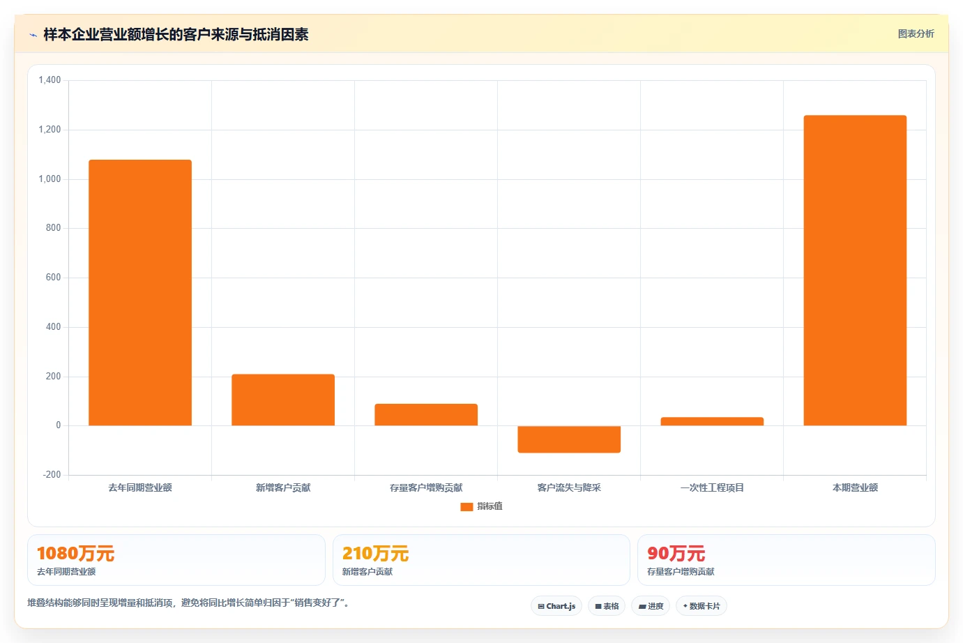 营业额分析：管理层案例思路：月度复盘怎样优化同比环比