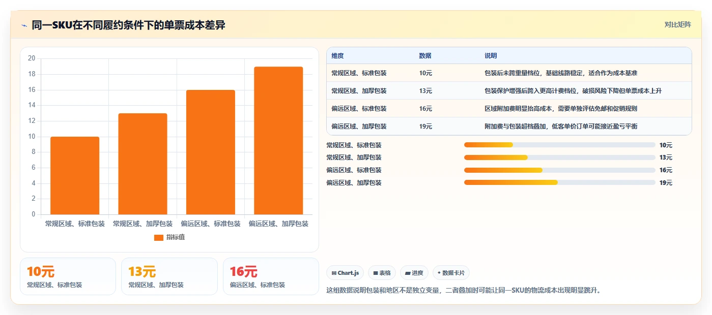 电商利润计算：经营负责人实施建议：围绕物流成本稳步提升识别隐性成本