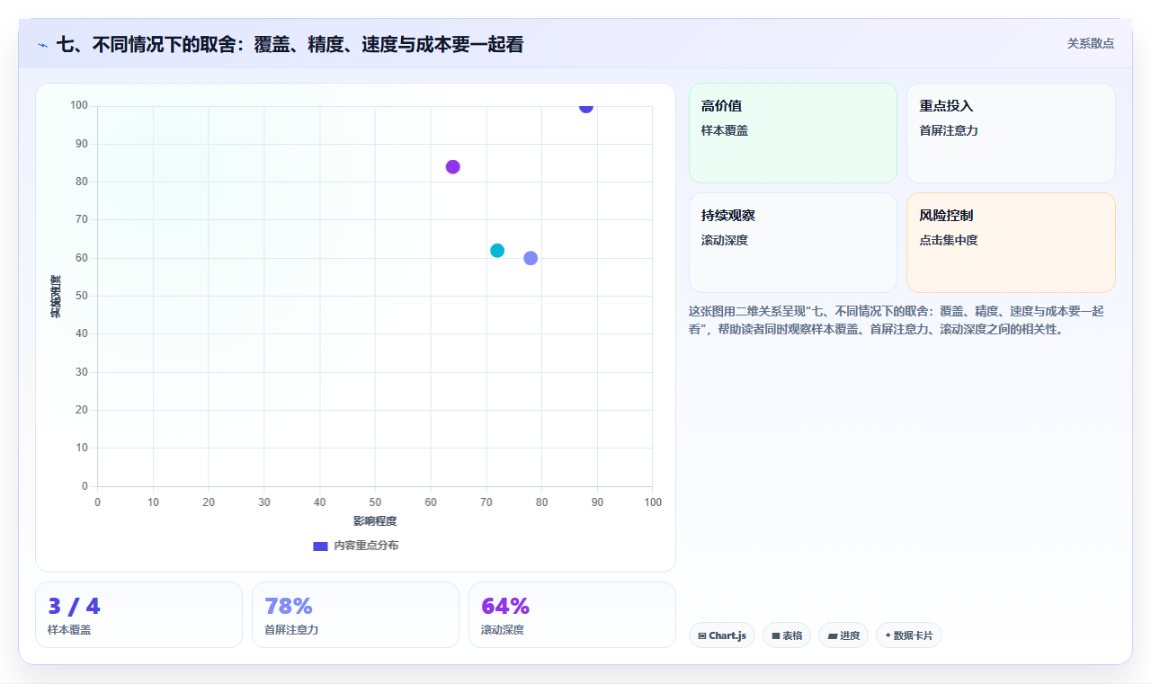 七、不同情况下的取舍：覆盖、精度、速度与成本要一起看
