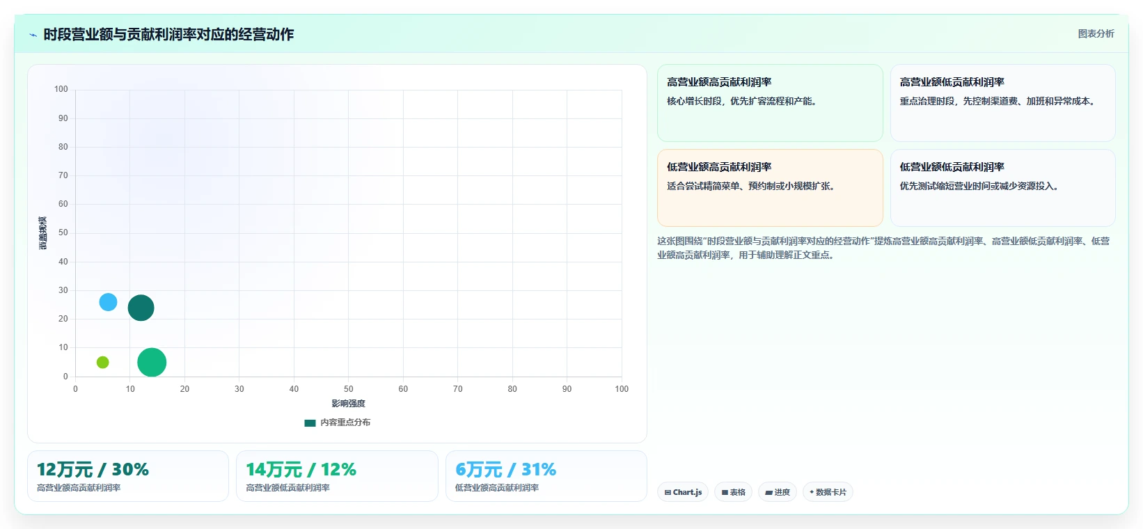营业额分析：创业团队自查表：时段分布最容易出现的成本看不清
