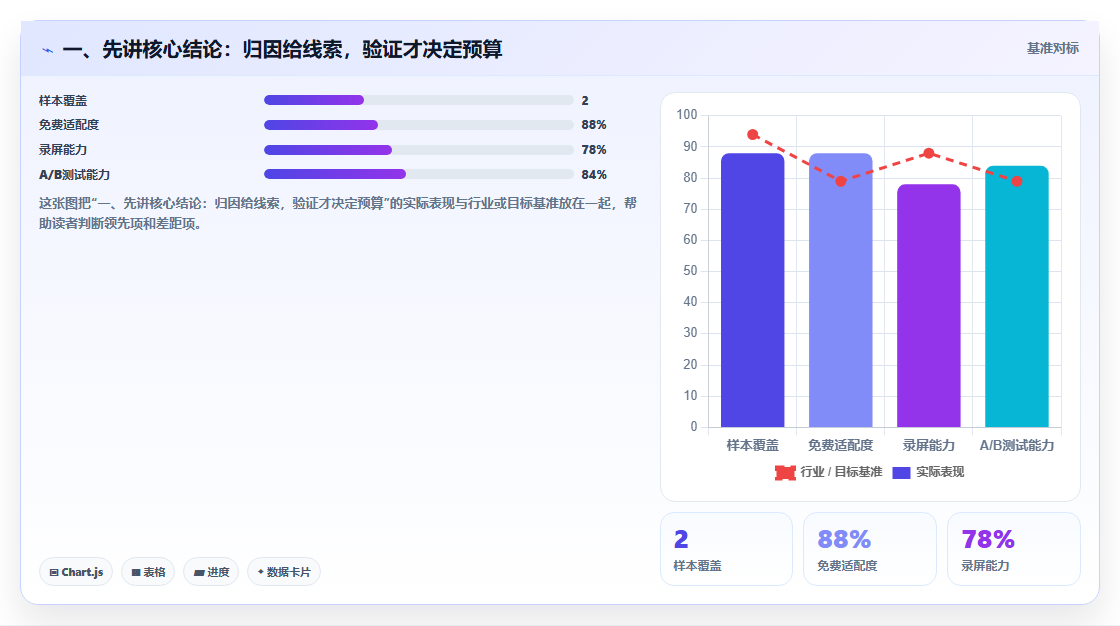 一、先讲核心结论：归因给线索，验证才决定预算
