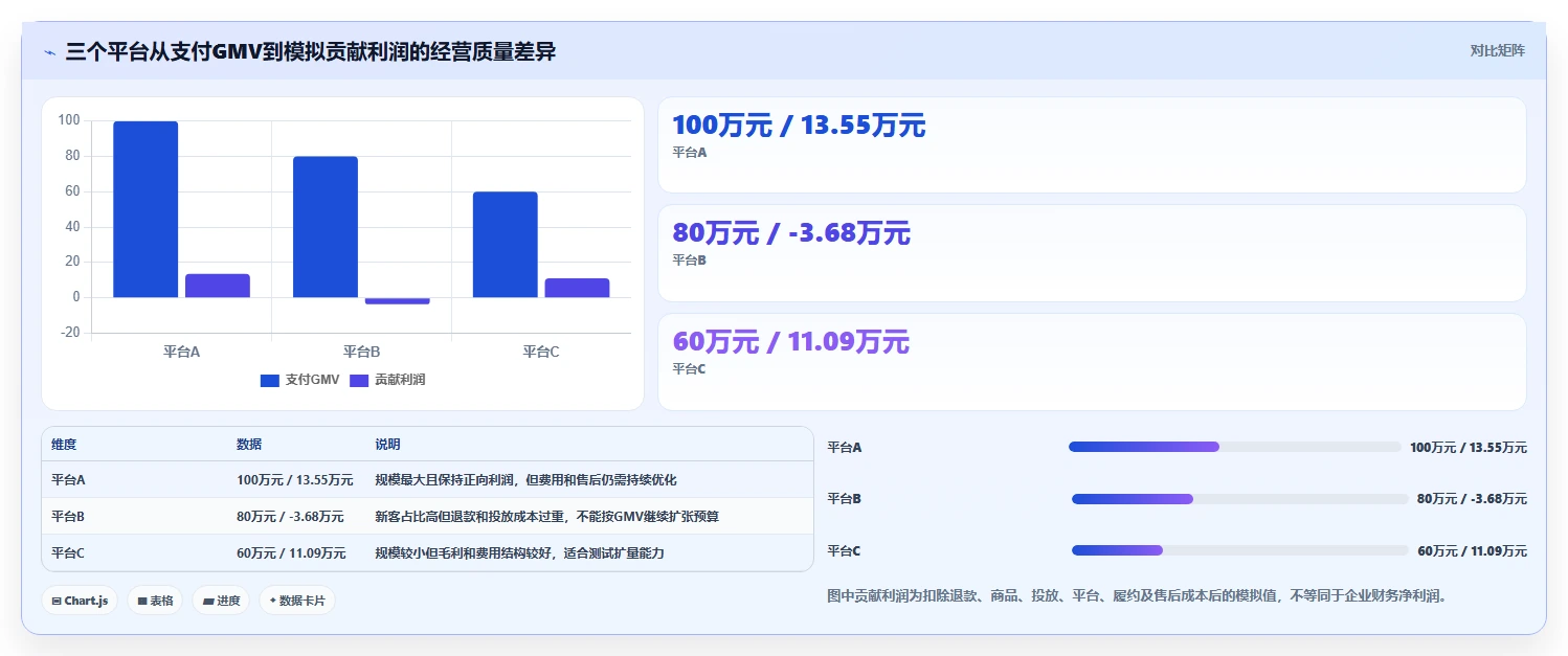 电商管理方案设计：多平台经营场景的指标体系怎么做