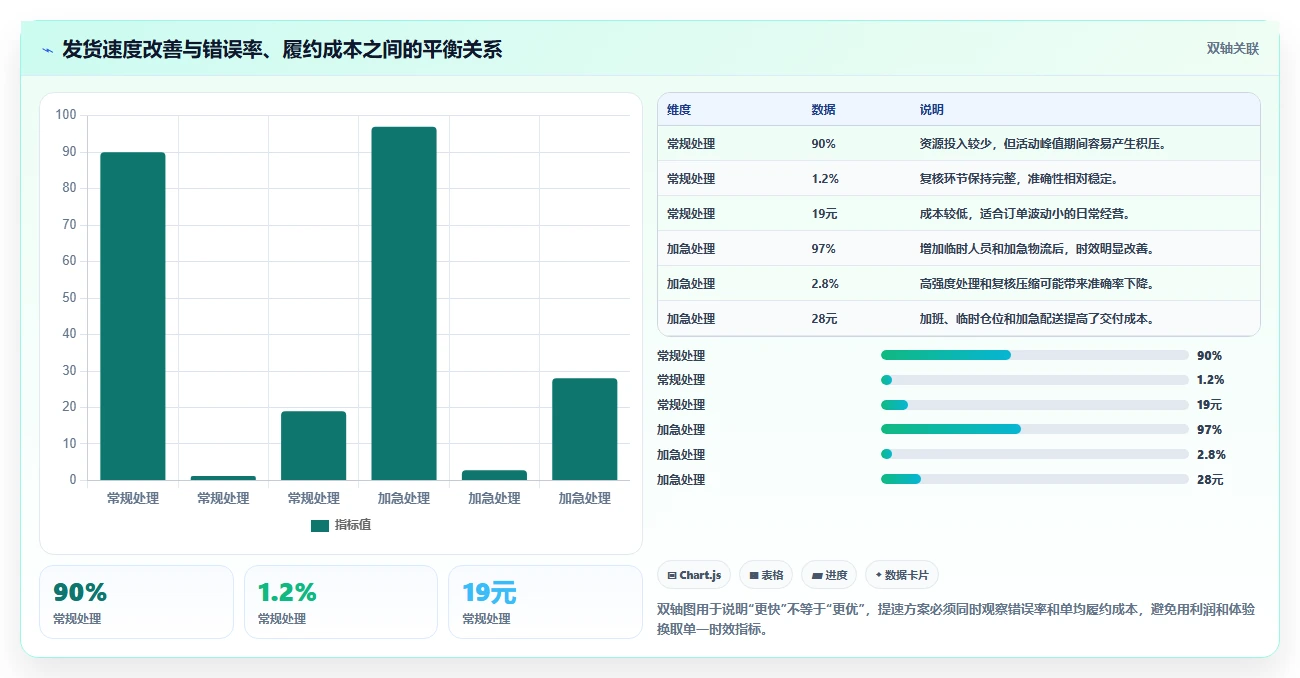 电商管理工作指南：用增长策略解决订单履约问题