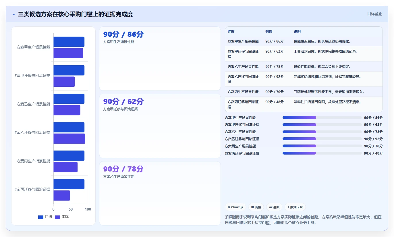 数据库存：数据库管理员采购前必读：评估性能优化时如何避开数据迁移风险