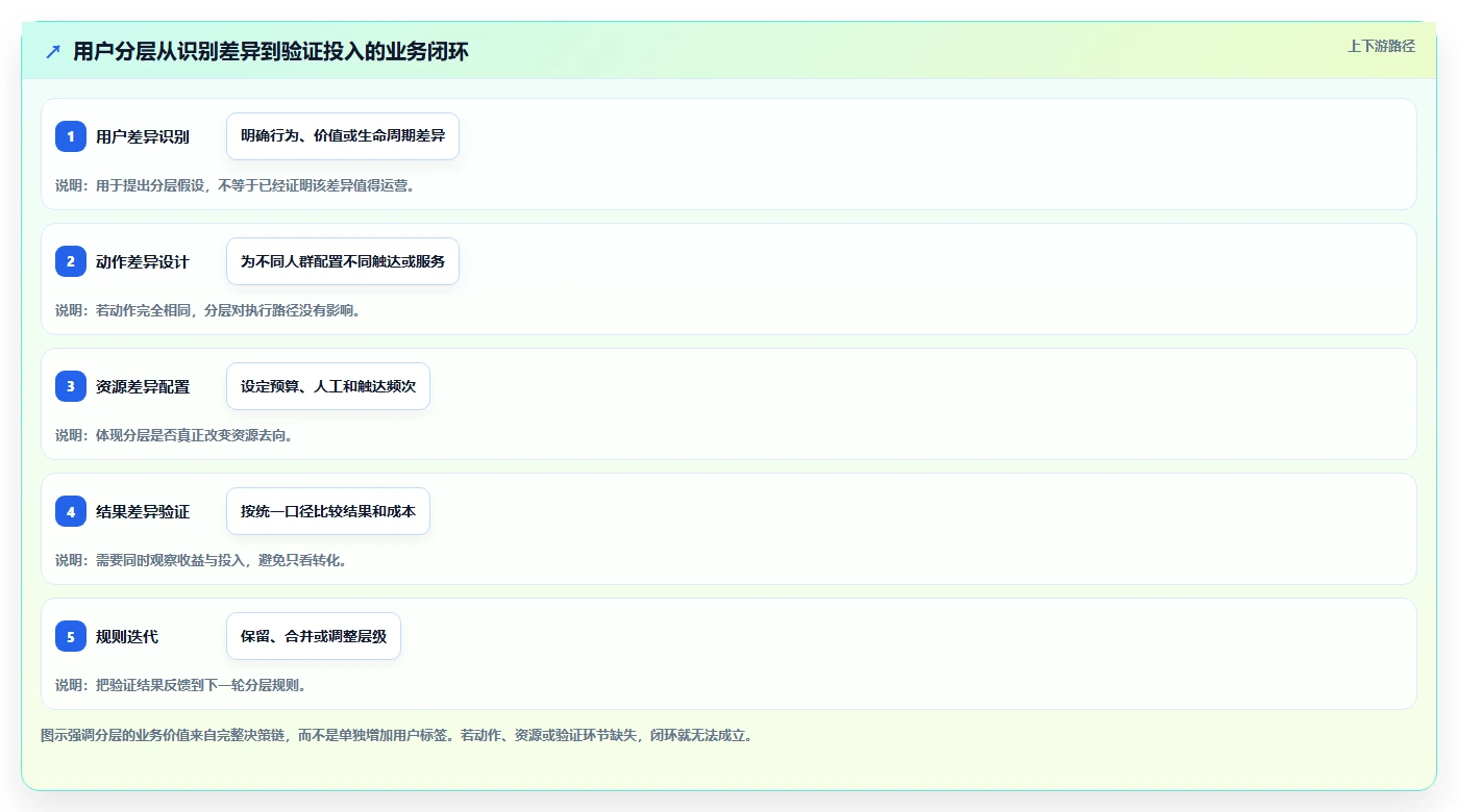 运营数据业务拆解：用户分层为什么影响效率提升