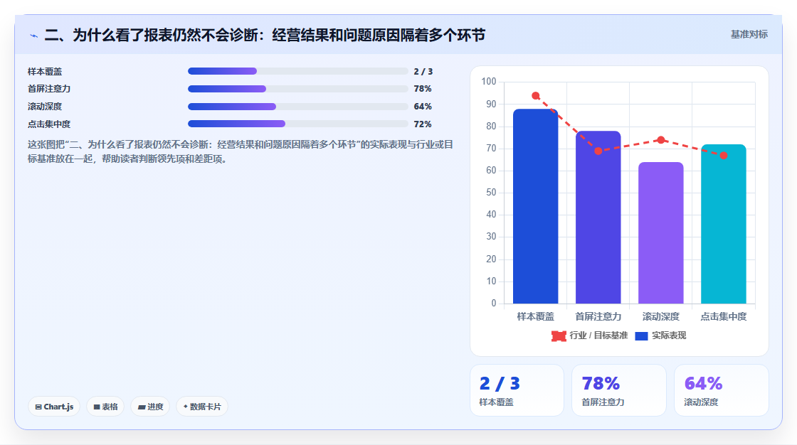 二、为什么看了报表仍然不会诊断：经营结果和问题原因隔着多个环节