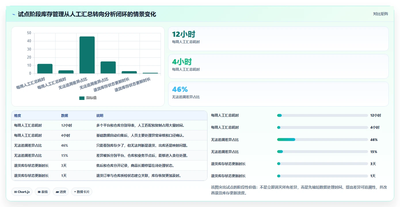 电商进销存：多平台商家落地路线图：从精细化运营走向提升库存准确率