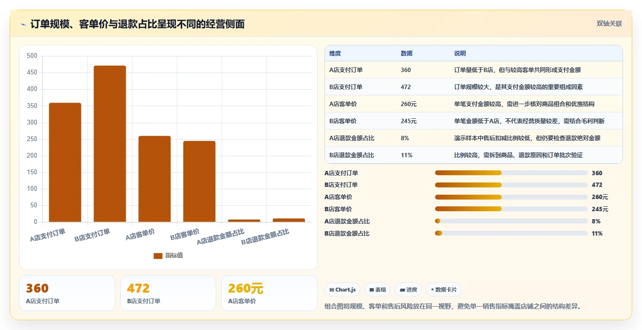 电商数据运营问题诊断：指标拆解如何用多店经营改进