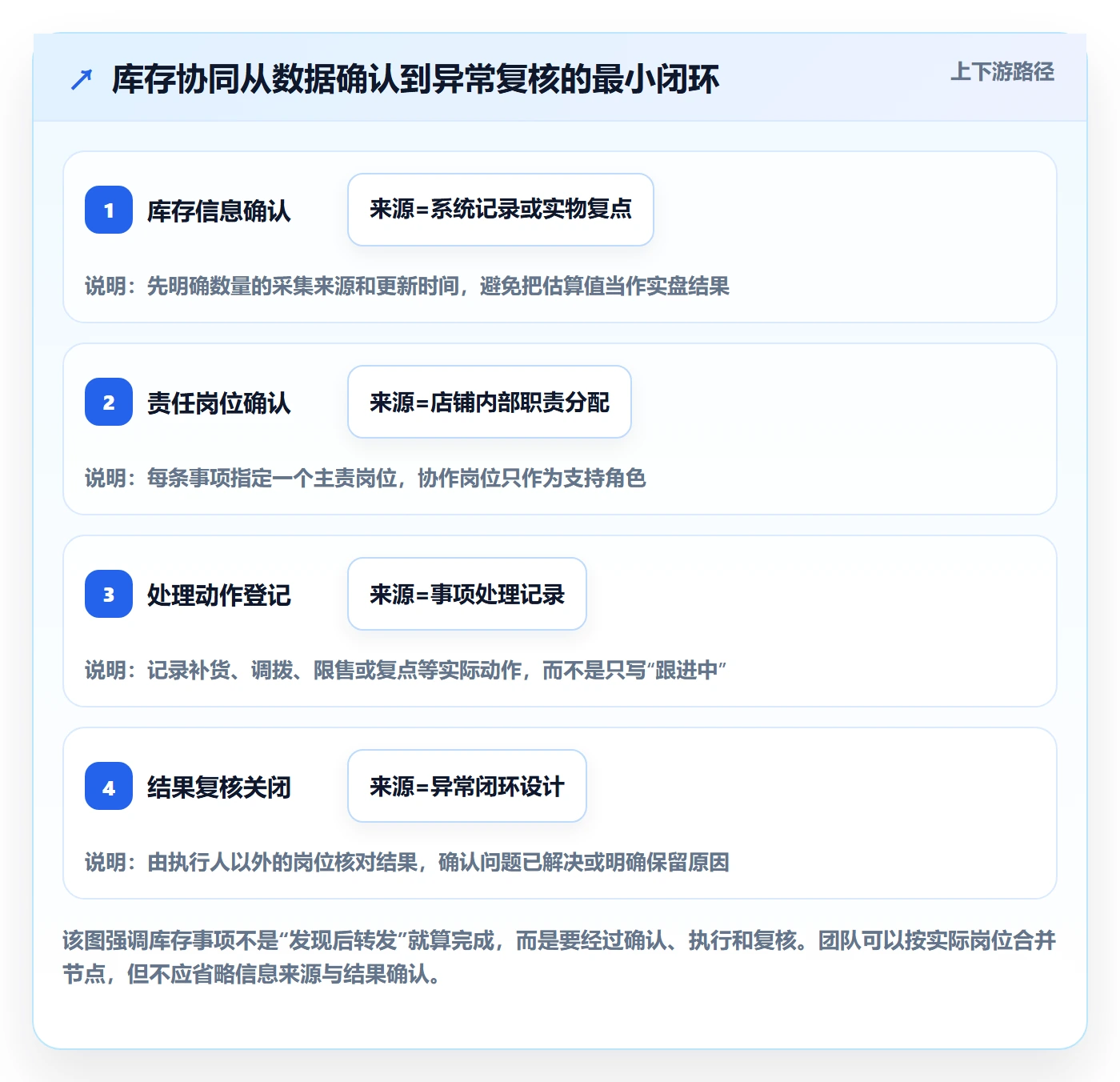 店铺运营管理管理模板：围绕库存协同开展标准化管理