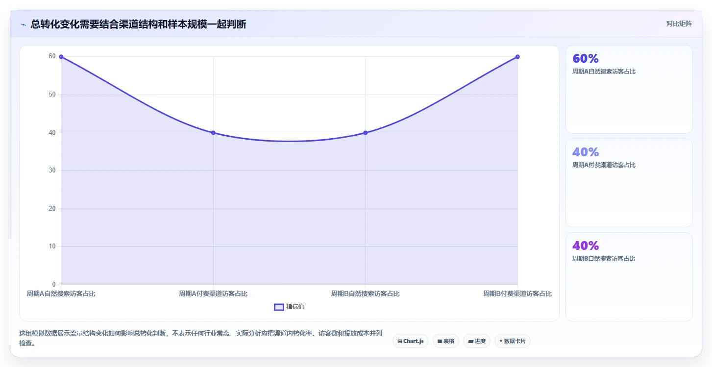 运营数据使用技巧：转化漏斗对应的工具对比方法