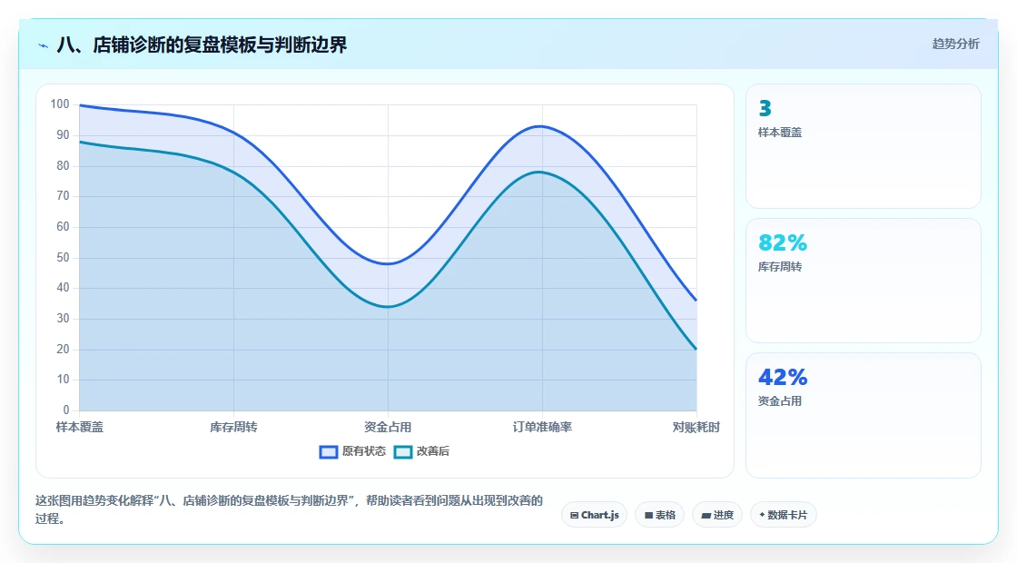 八、店铺诊断的复盘模板与判断边界