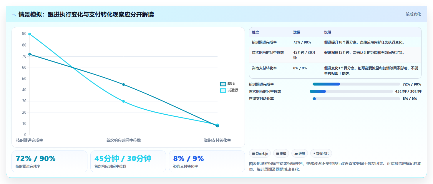 如何运营好一个店铺管理模板：围绕转化优化开展自动化方案