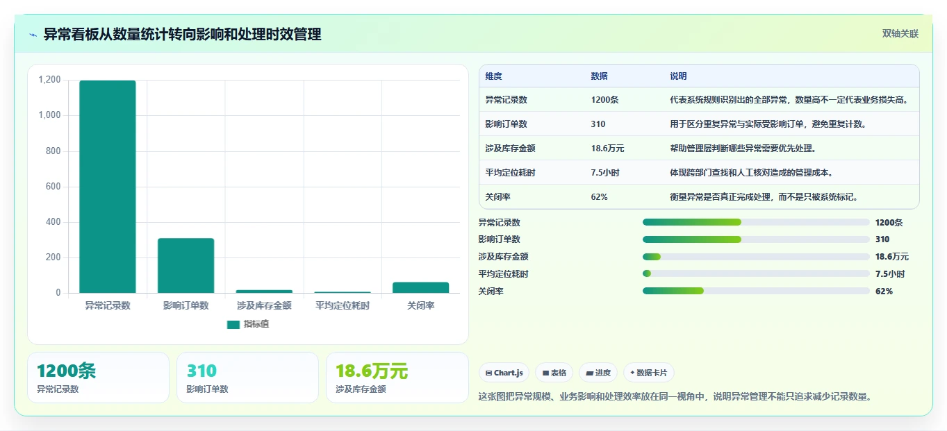 数据库存：电商企业管理方法：把数据校验转化为支持完整追溯