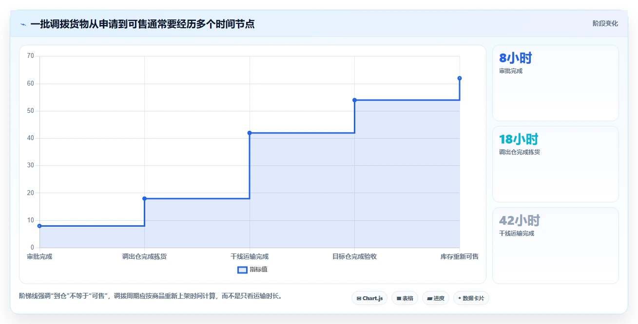 电商仓储管理：品牌零售商入门版：多仓调拨的完整方法与步骤