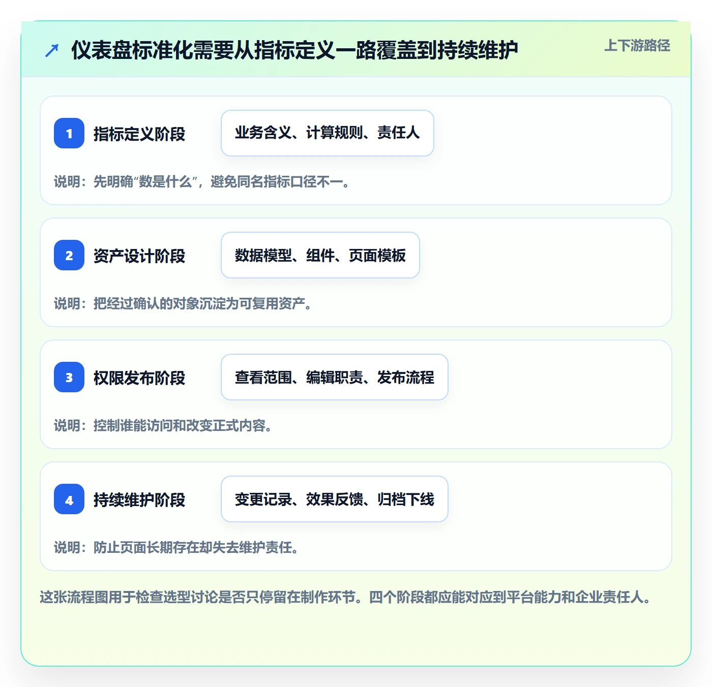 bi 平台怎么选？仪表盘相关的标准化管理判断标准