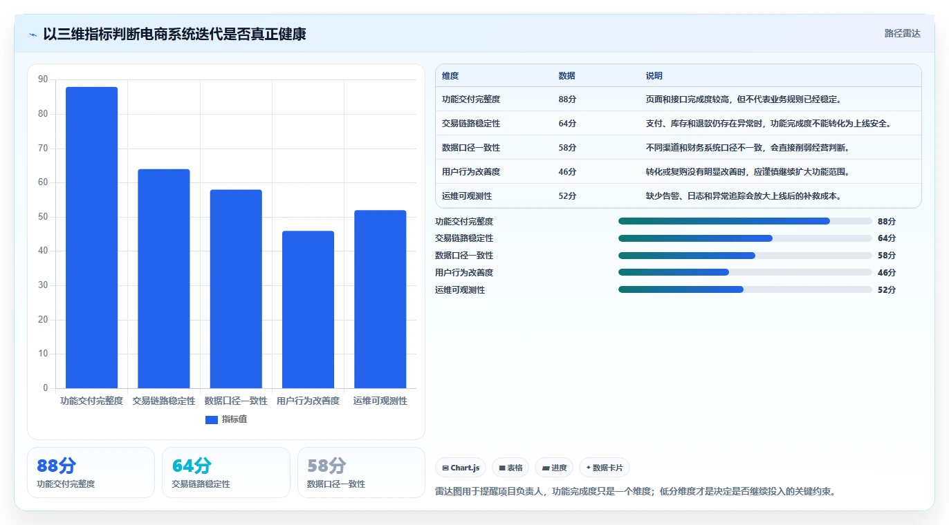 电商系统开发:电商企业数据视角:用持续迭代验证控制开发预算