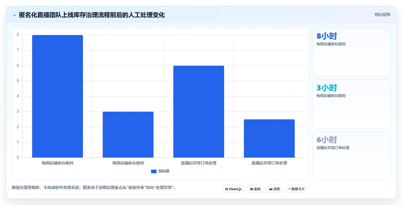 电商进销存：直播团队选型思路：多店协同应重点评估库存同步