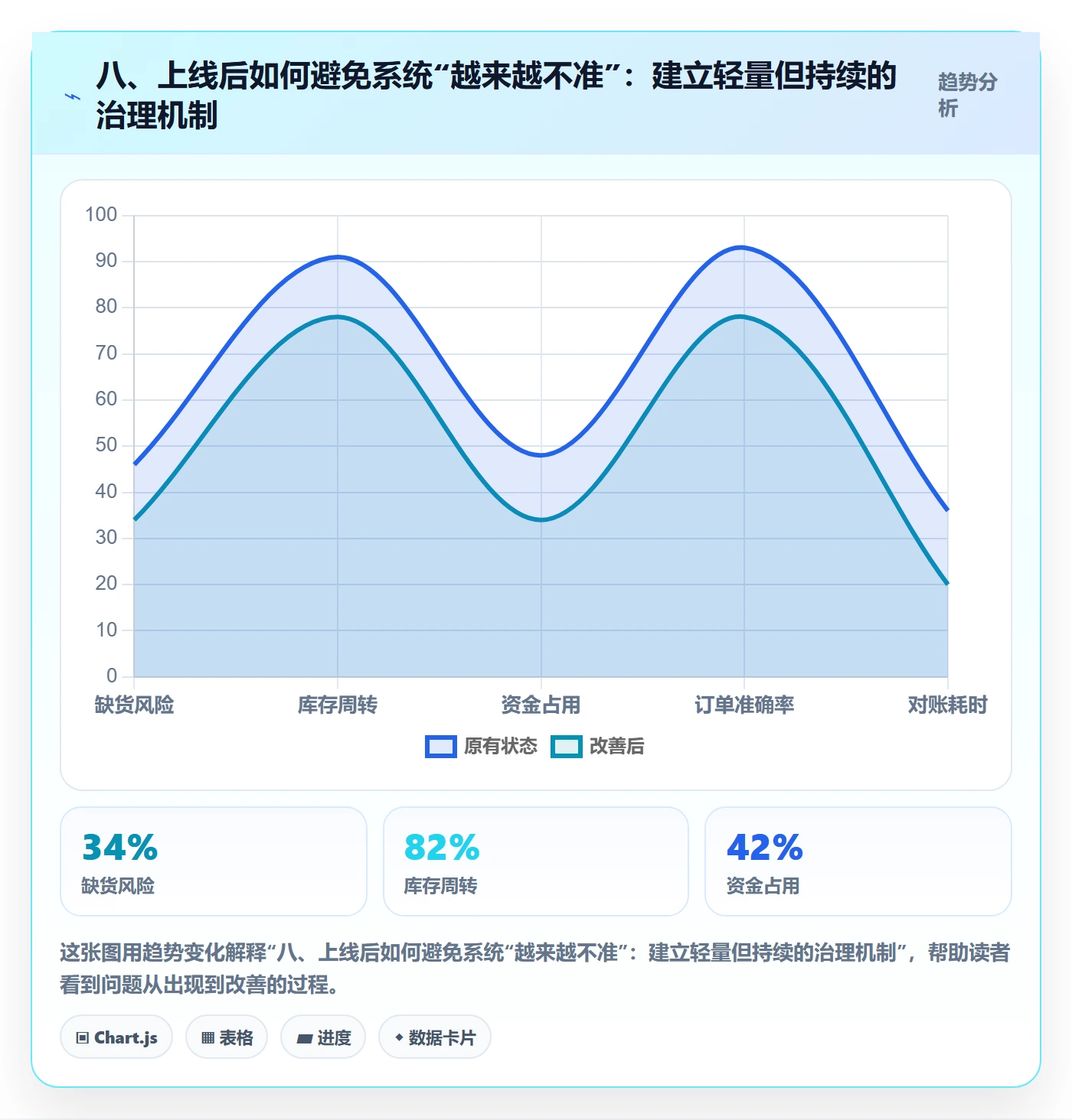 八、上线后如何避免系统“越来越不准”：建立轻量但持续的治理机制