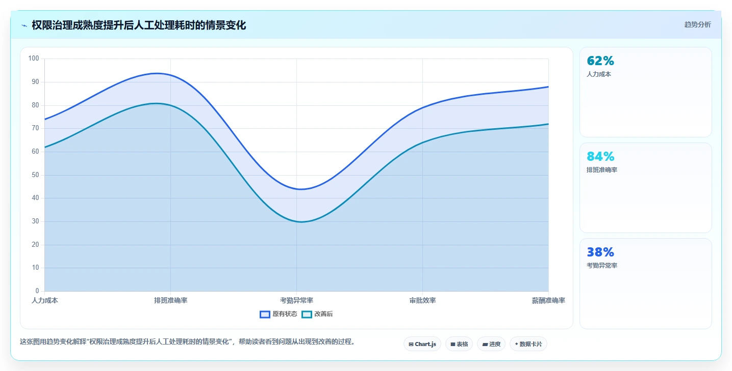运营管理平台方案设计：权限管理场景的标准化管理怎么做