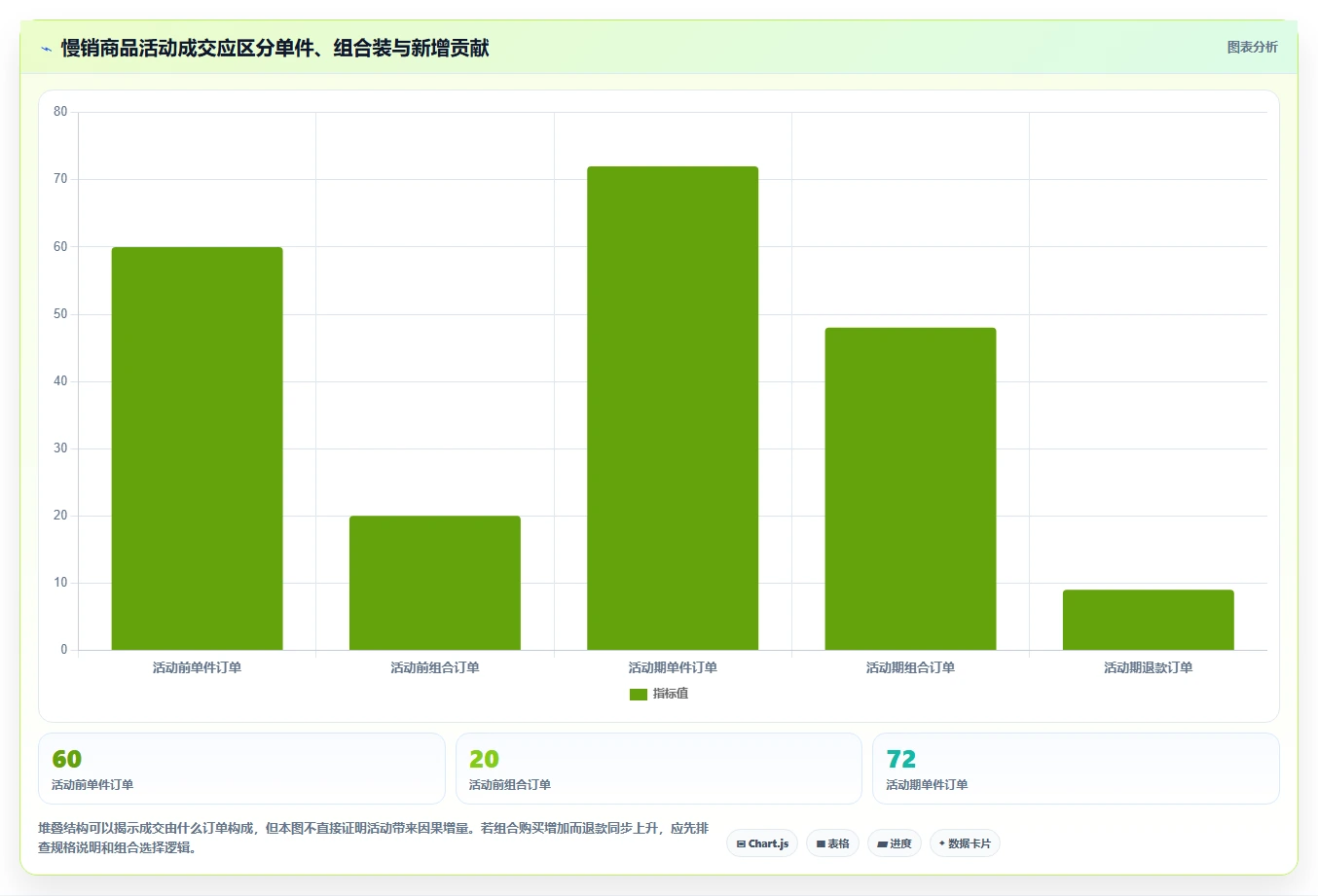 店铺运营包括哪些方面实用方法：围绕活动运营建立进阶玩法