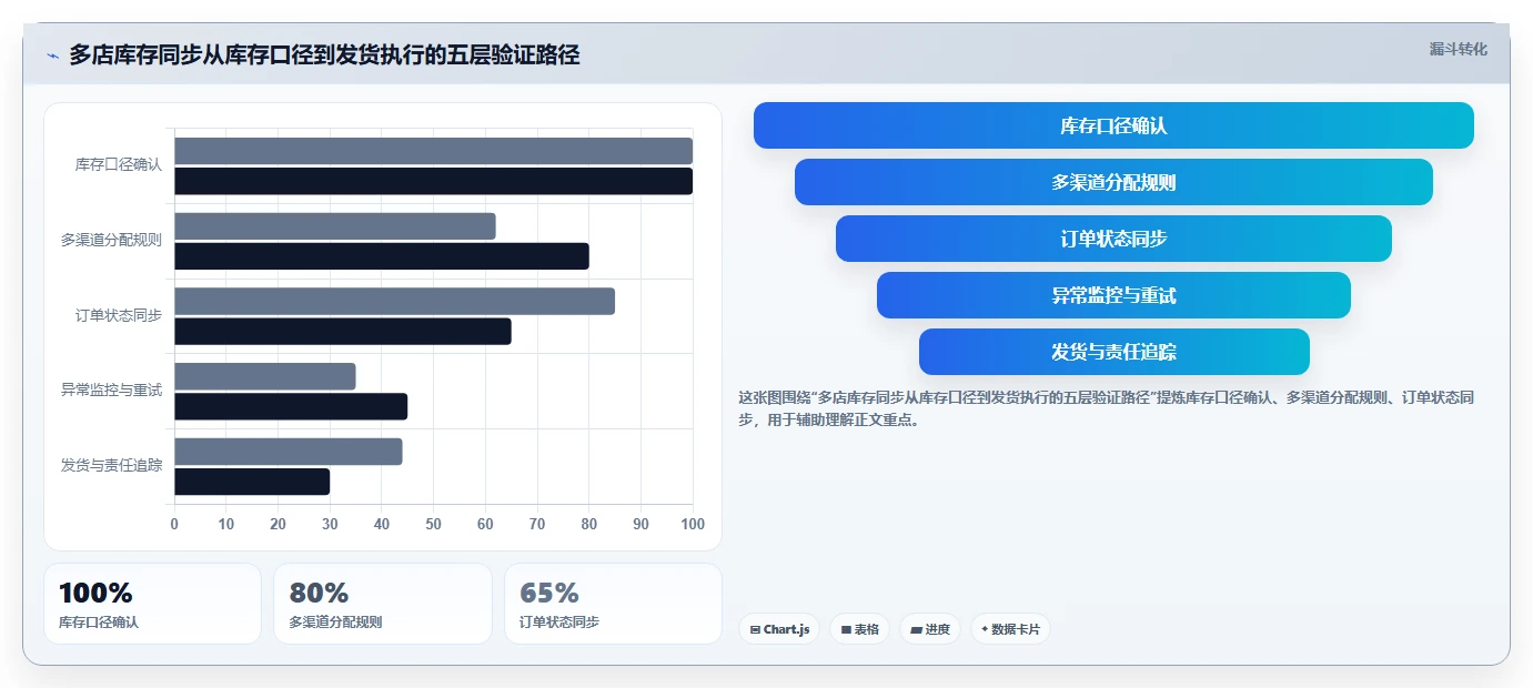 电商进销存：直播团队选型思路：多店协同应重点评估库存同步