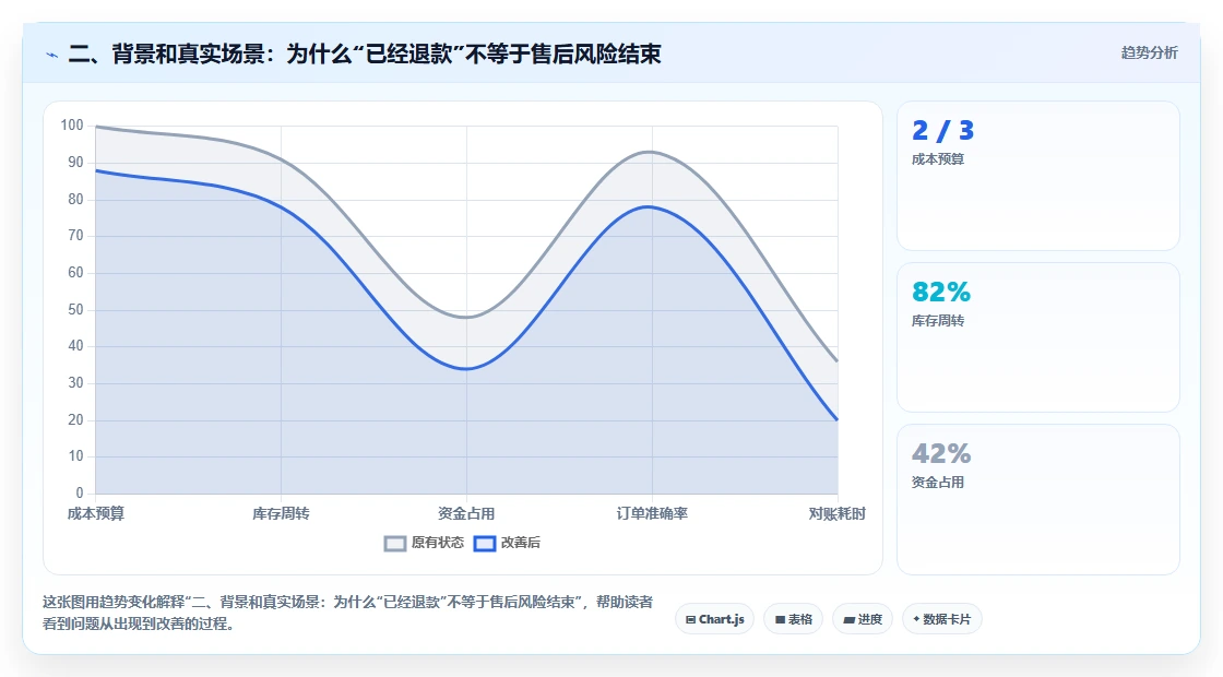 二、背景和真实场景：为什么“已经退款”不等于售后风险结束
