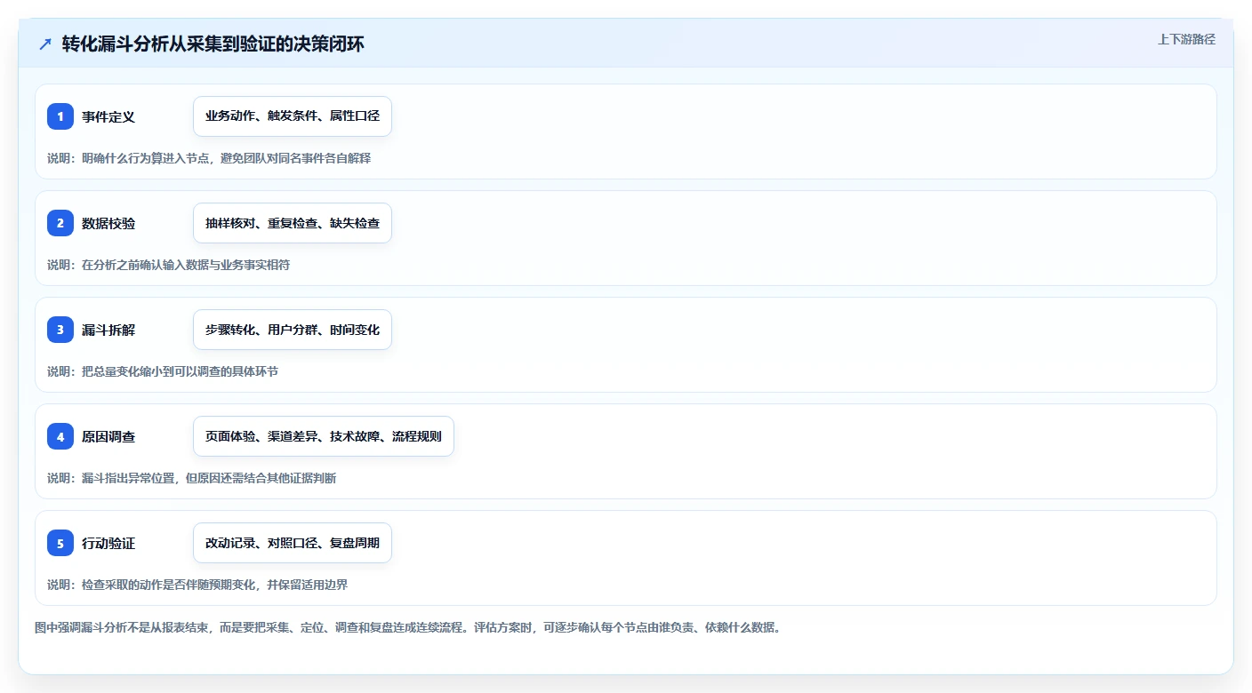 运营数据决策指南：用核心功能判断转化漏斗方案