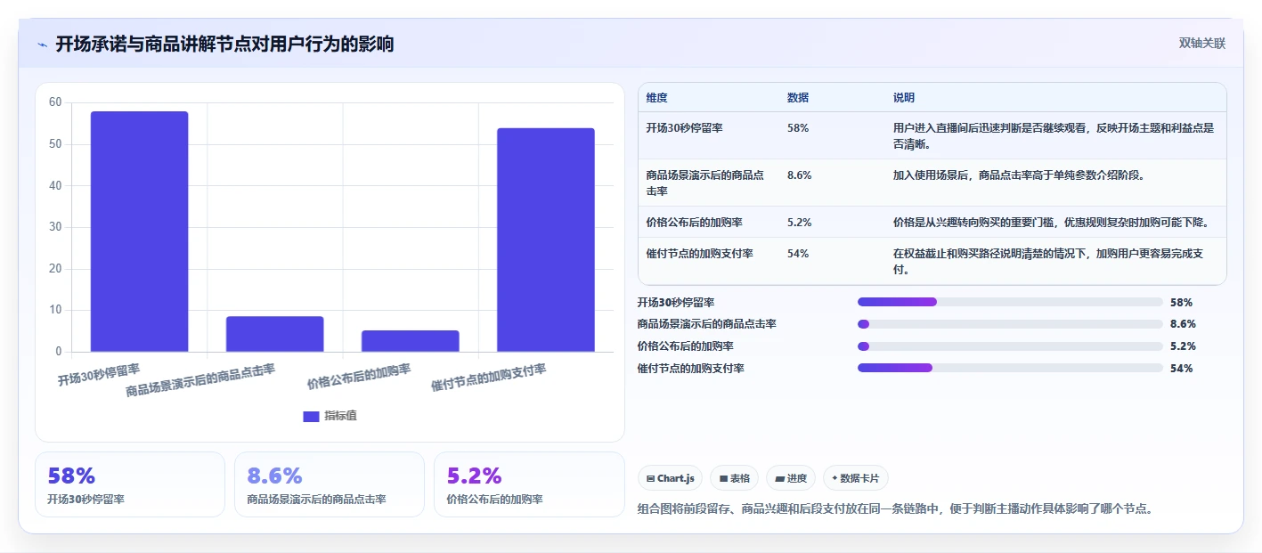 直播数据复盘：主播案例思路：增长规划怎样优化转化率