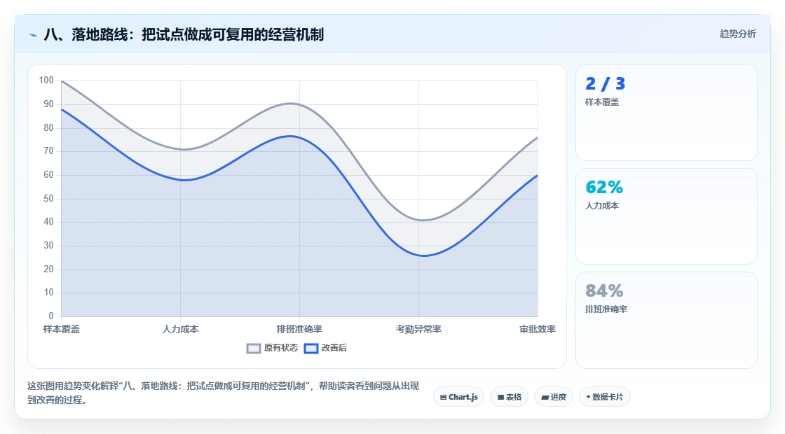 八、落地路线:把试点做成可复用的经营机制