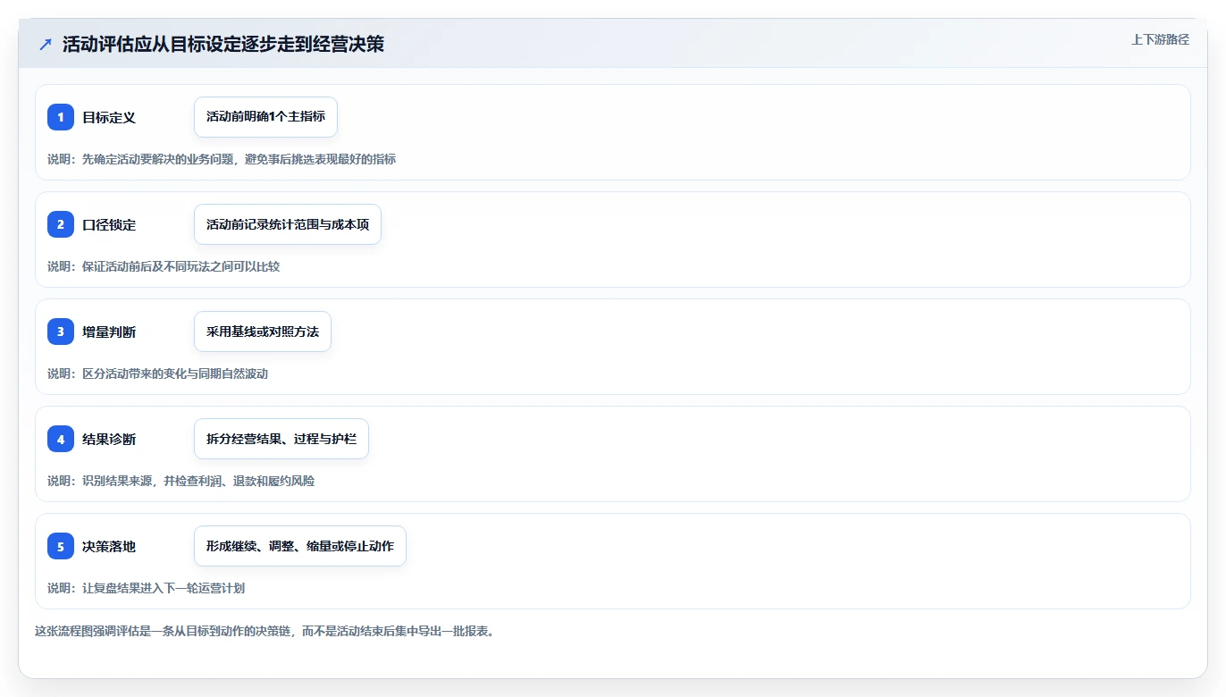 电商数据运营选择标准：活动评估维度如何评估进阶玩法