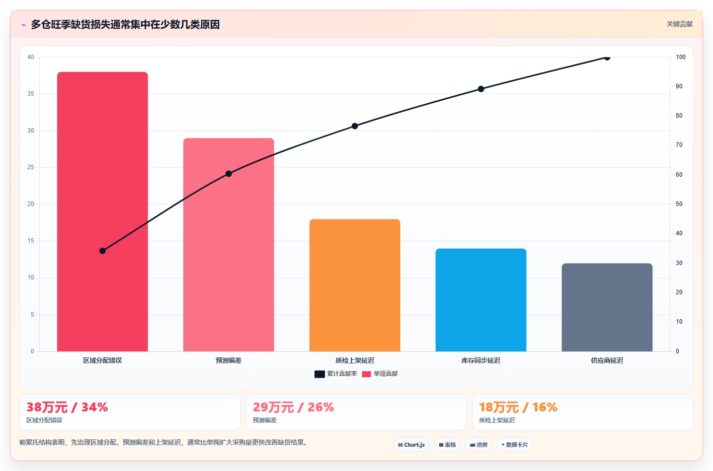 电商仓储管理：财务人员团队协同指南：旺季备货如何提升改善多仓协同