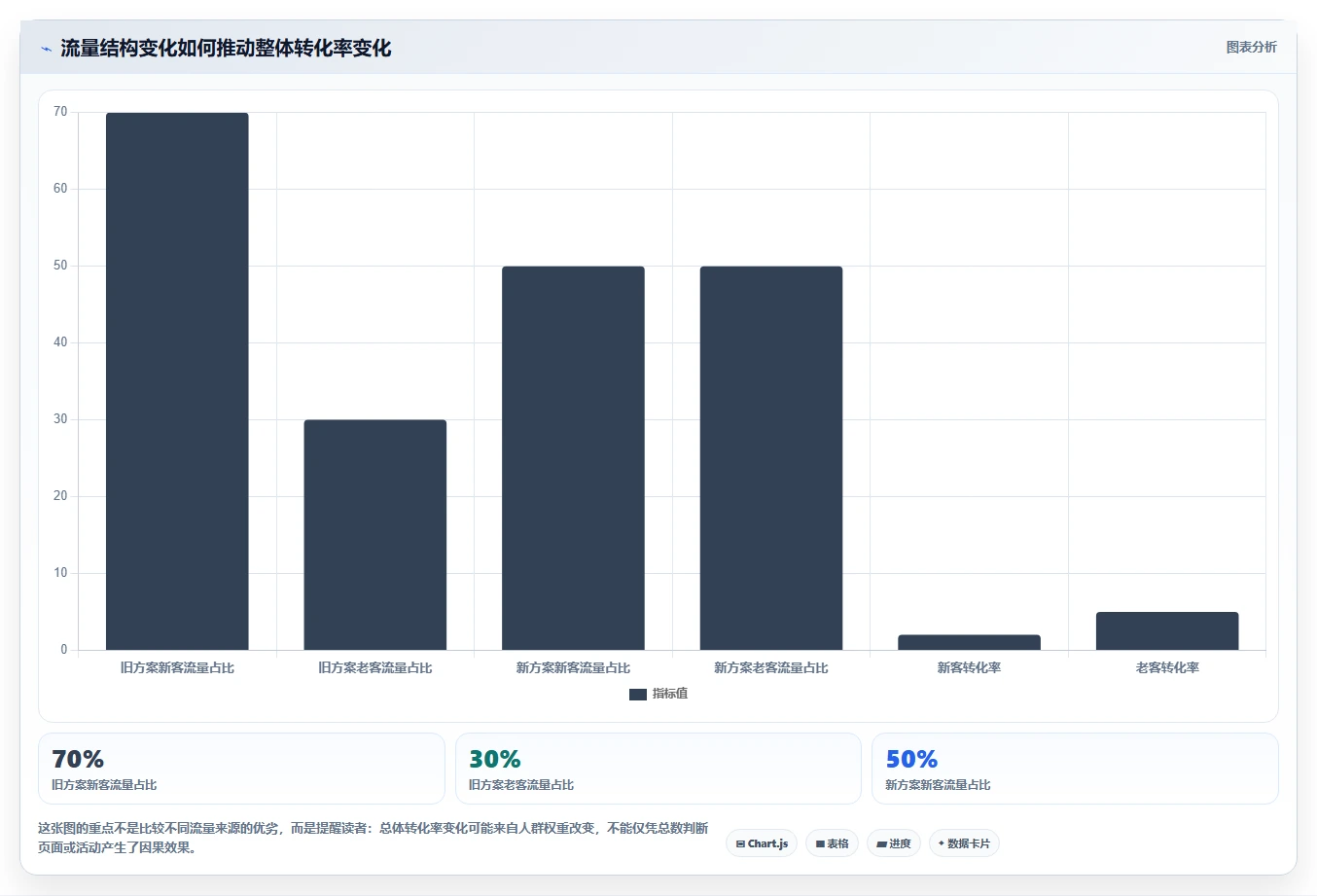 电商数据运营数据方法：用增长实验支撑常见误区判断