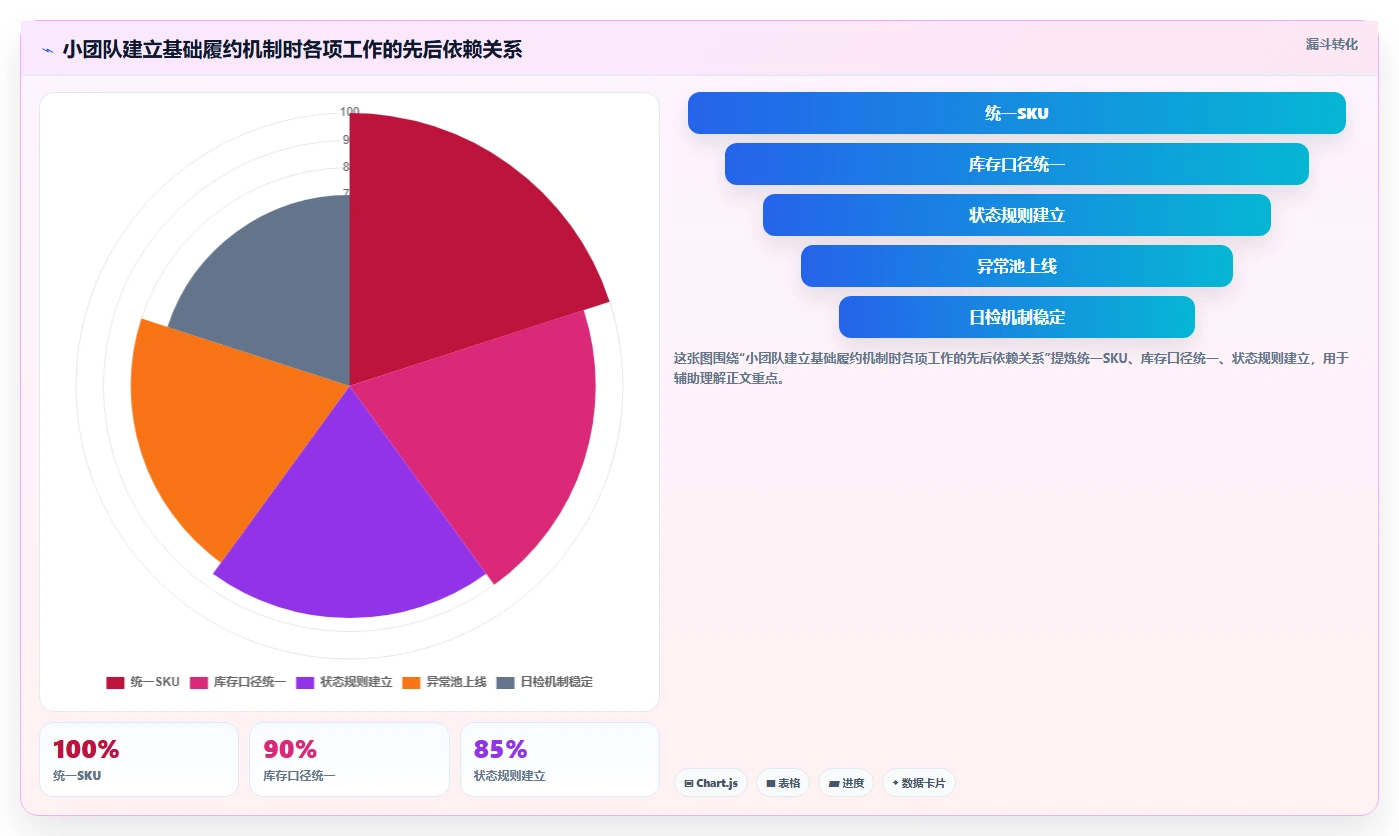 电商管理从0到1：订单履约的常见误区与操作要点