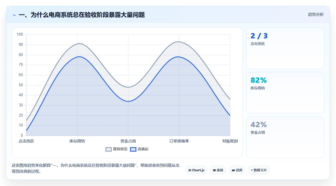 一、为什么电商系统总在验收阶段暴露大量问题