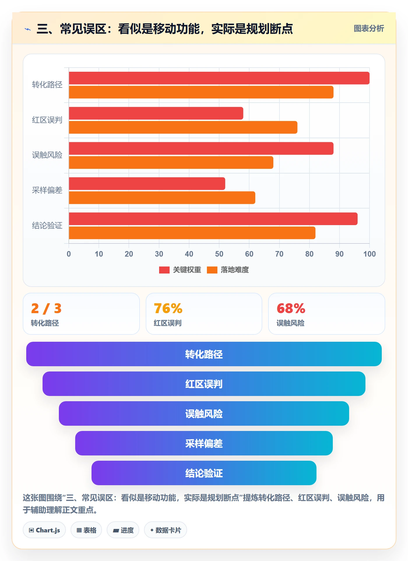 三、常见误区：看似是移动功能，实际是规划断点