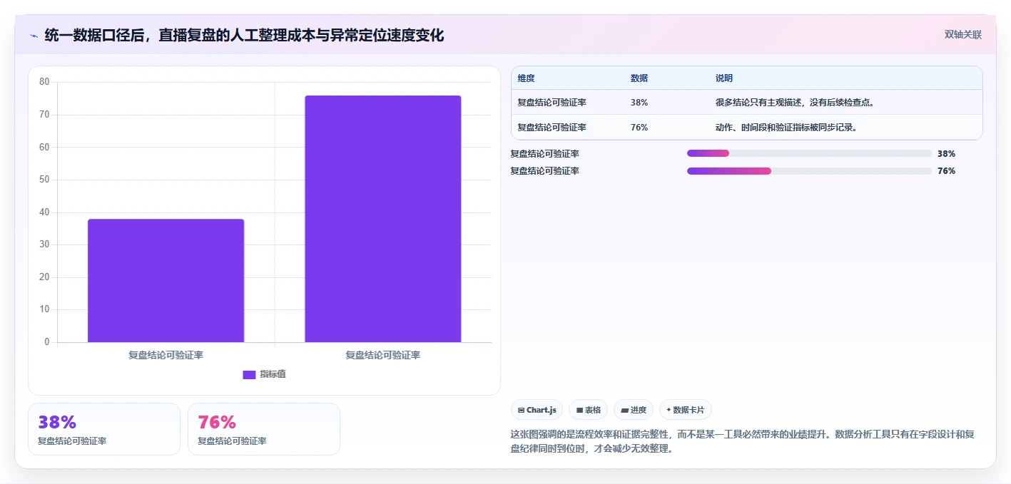 直播数据复盘：直播新手进阶版方案：主播表现的目标、动作与检查点