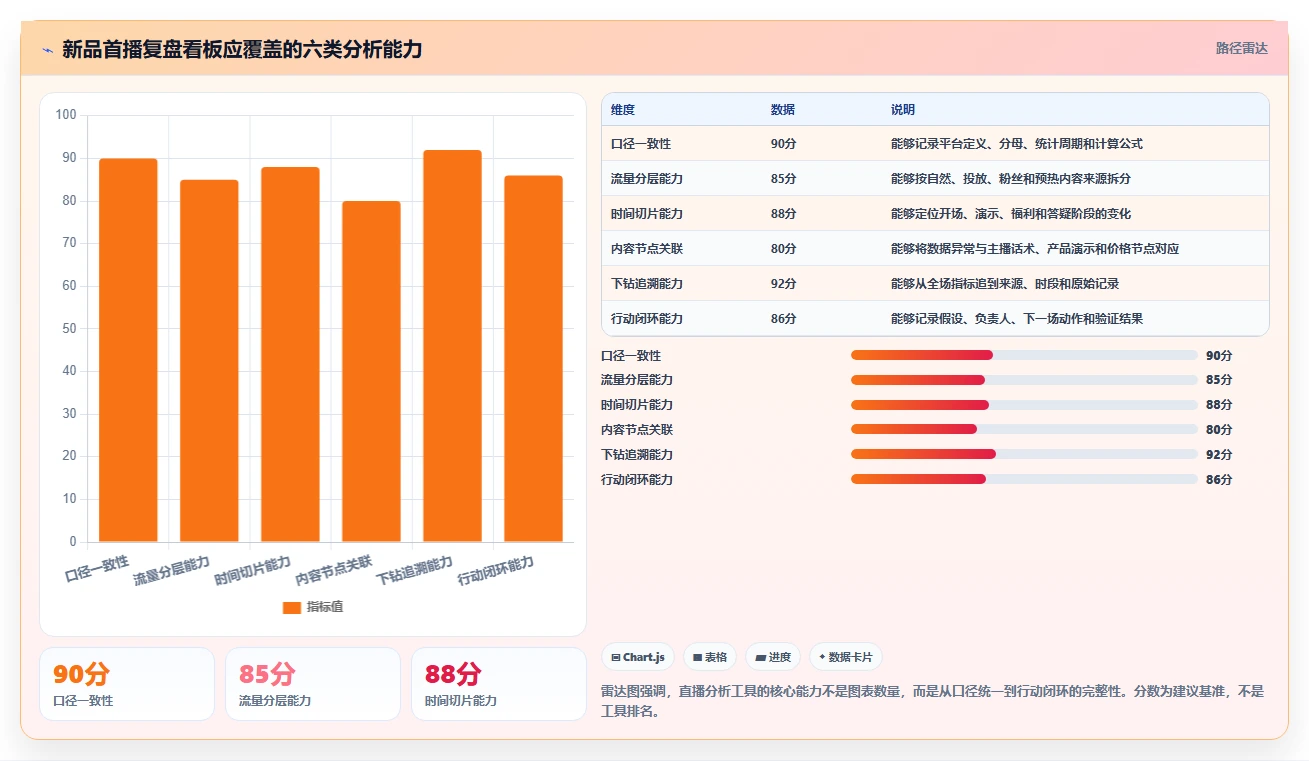 直播数据复盘：数据分析师常见误区：新品首播为什么总遇到互动率低
