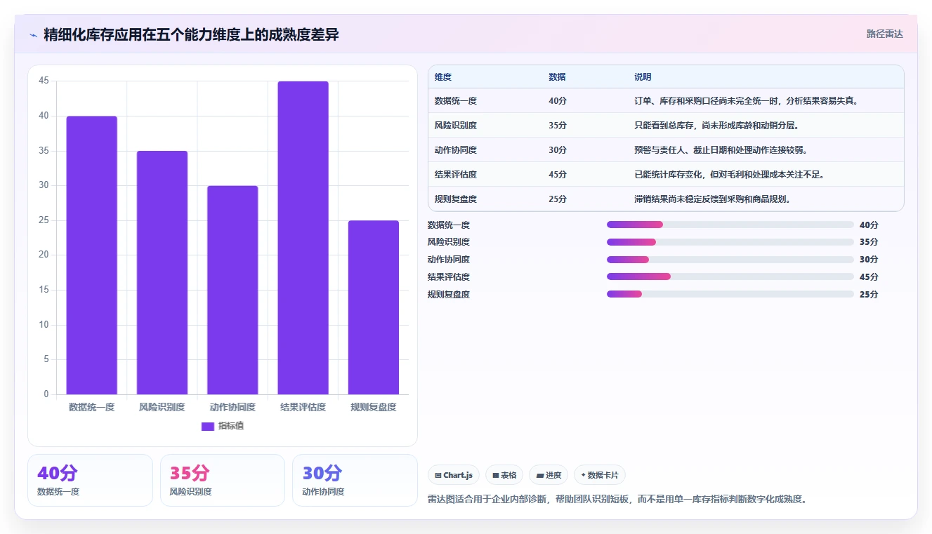 电商库存应用思路：围绕滞销处理拆解精细化运营