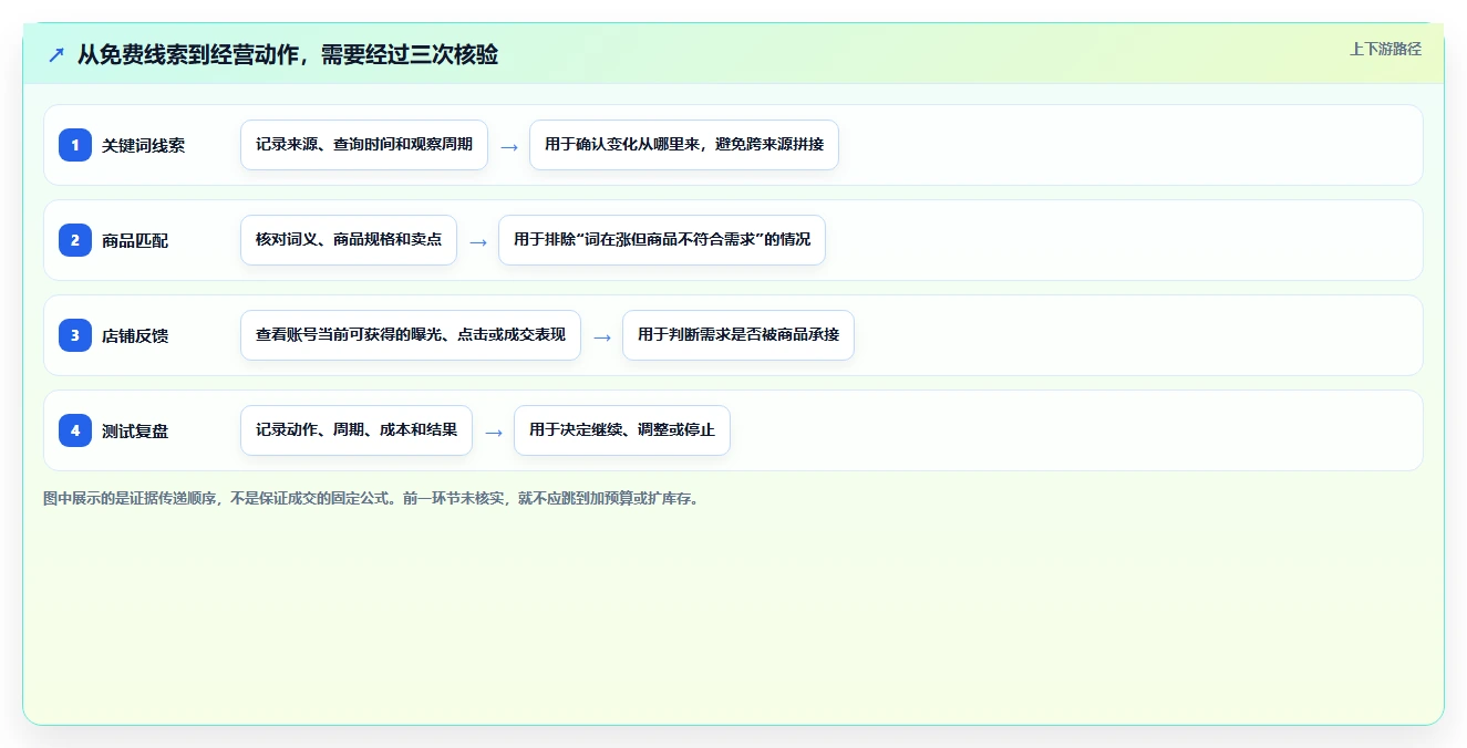 拼多多数据分析工具免费数据方法：用关键词趋势支撑进阶玩法判断