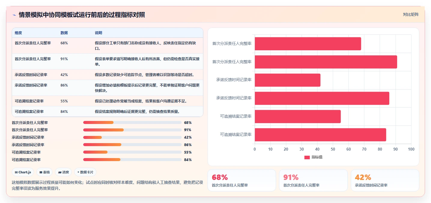 电商crm系统管理模板：围绕客服协同开展标准化管理