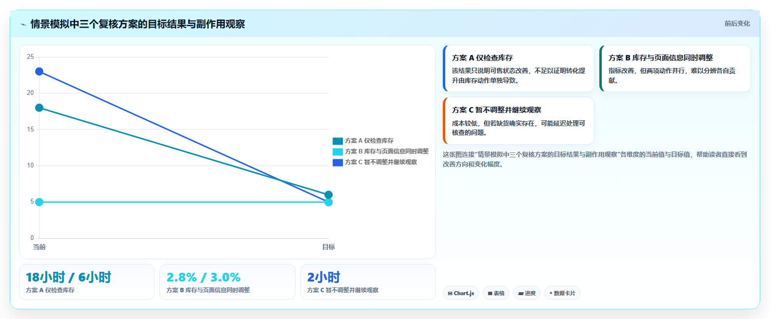 电商数据运营改造重点：从经营复盘推进中小商家