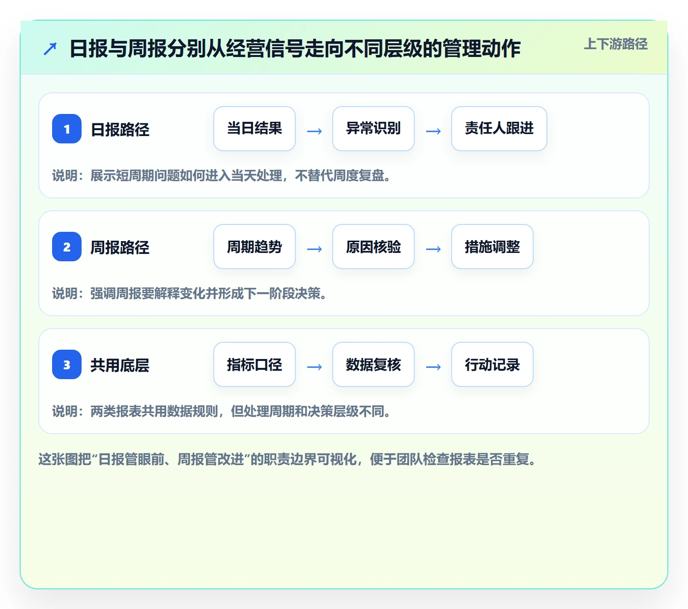 店铺运营管理场景解析：日报周报中的标准化管理怎么处理
