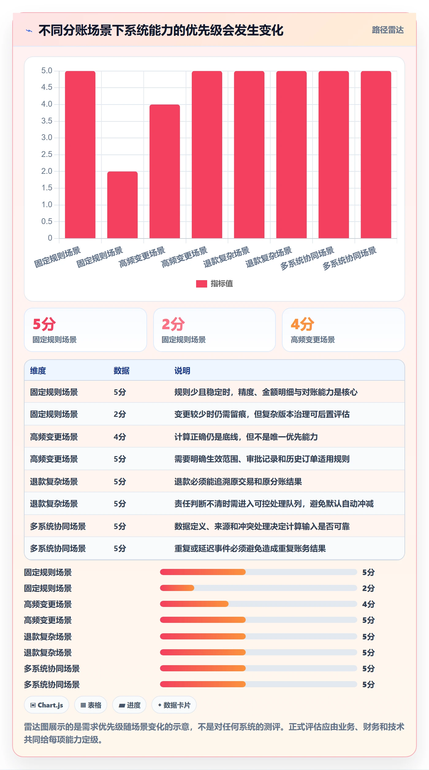 分账系统规划方法：分账规则与选型方法如何衔接