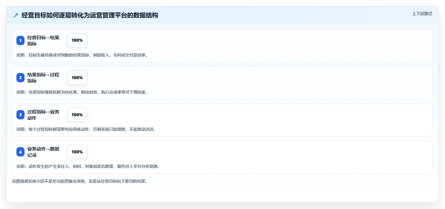 运营管理平台业务拆解：经营分析为什么影响系统搭建