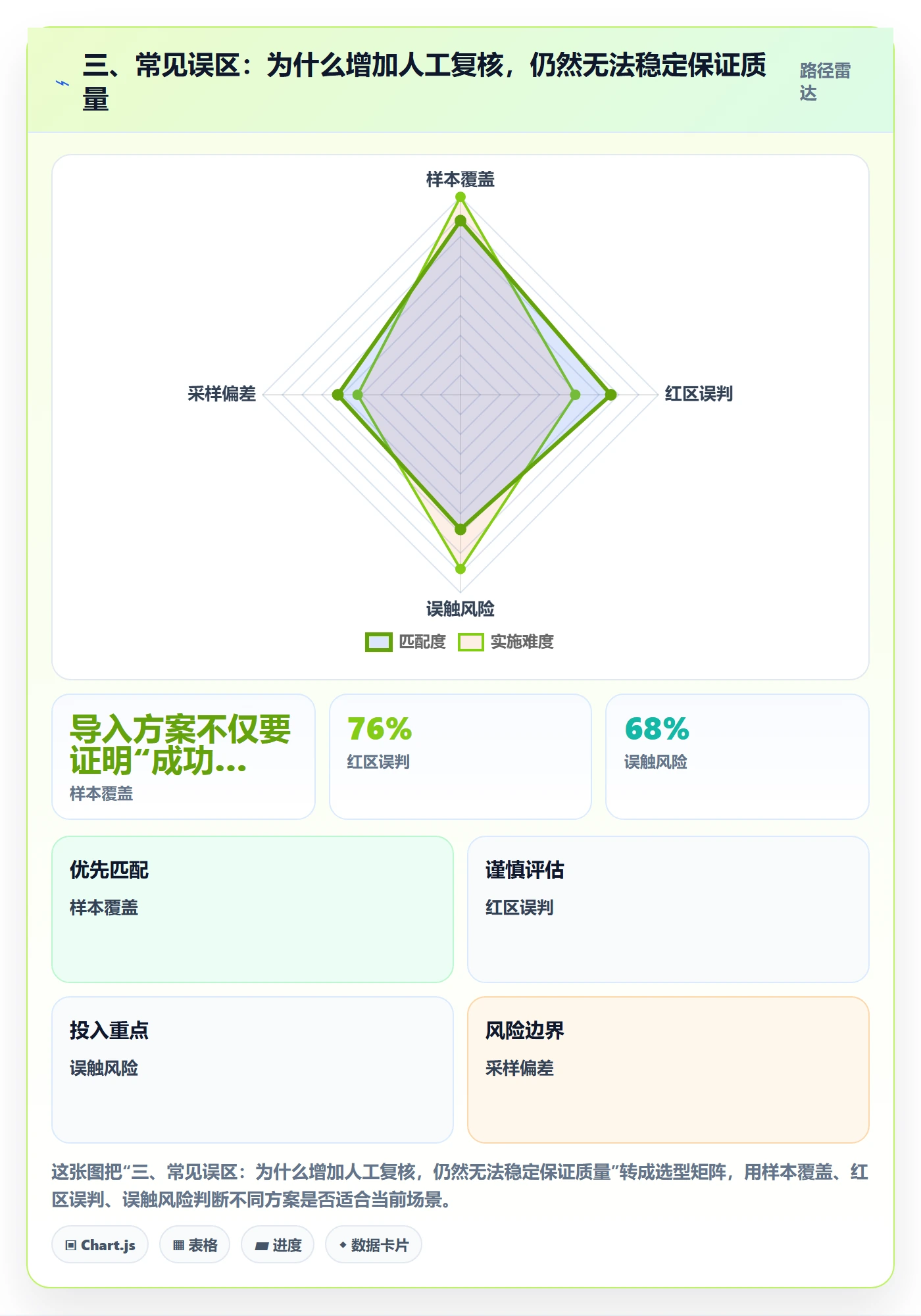 三、常见误区：为什么增加人工复核，仍然无法稳定保证质量